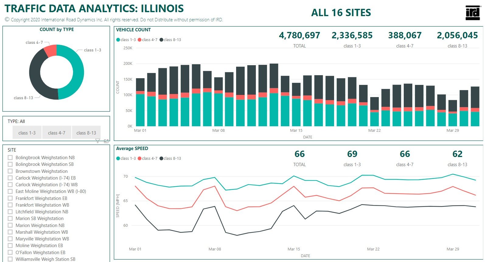 Illinois Traffic Data Analytics COVID-19 16 CMV Sites
